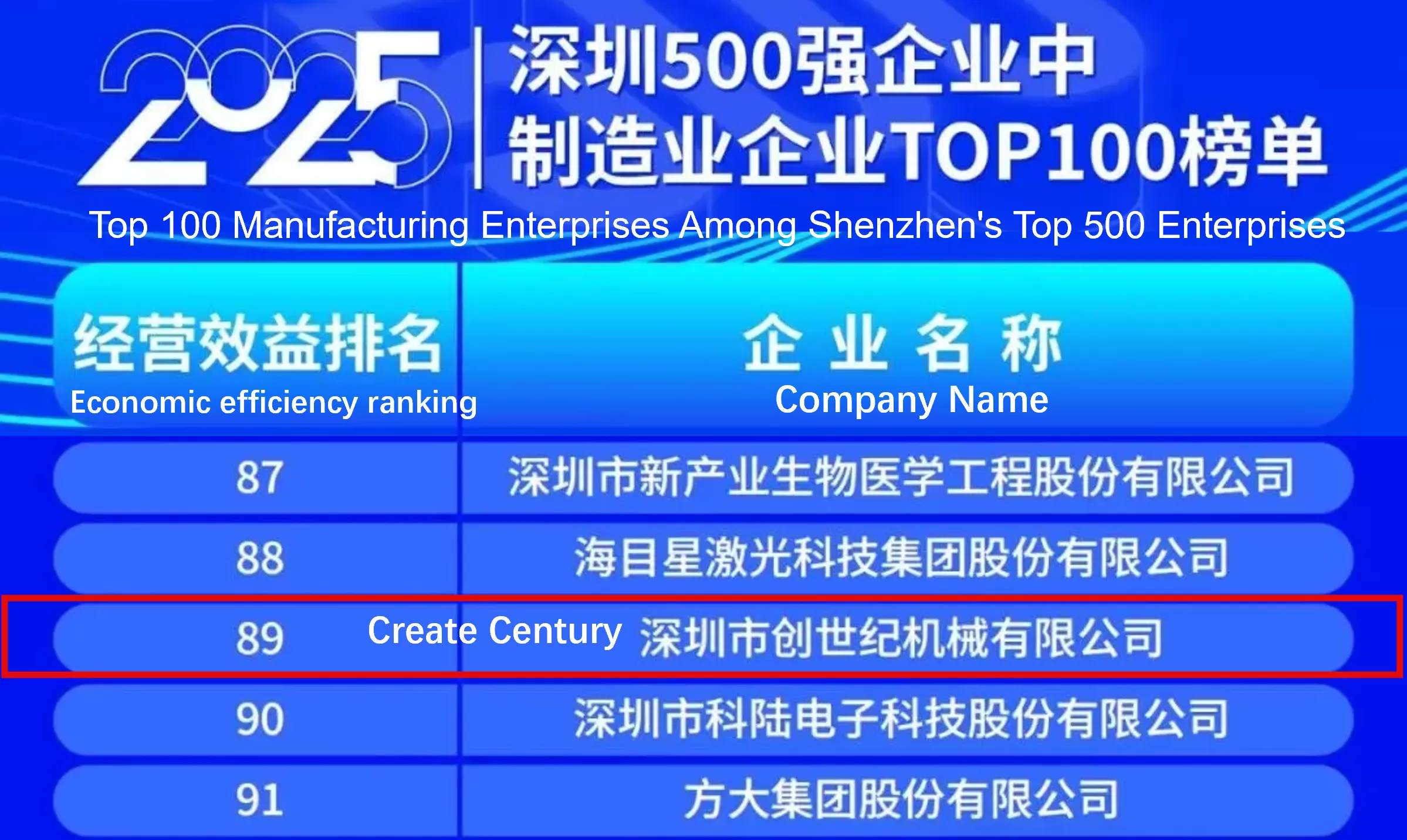 Create Century Group è stato inserito nella lista delle Top 500 imprese di Shenzhen 2025, classificandosi al 211° posto.